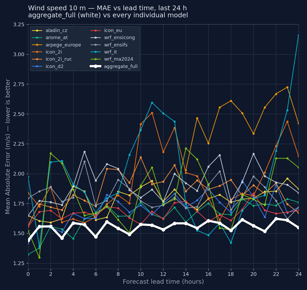 Mean Absolute Error of 10 m wind speed by forecast lead time, last 24 hours. The aggregate_full blend (white) sits below every single-model line across the full 0-24 h horizon.